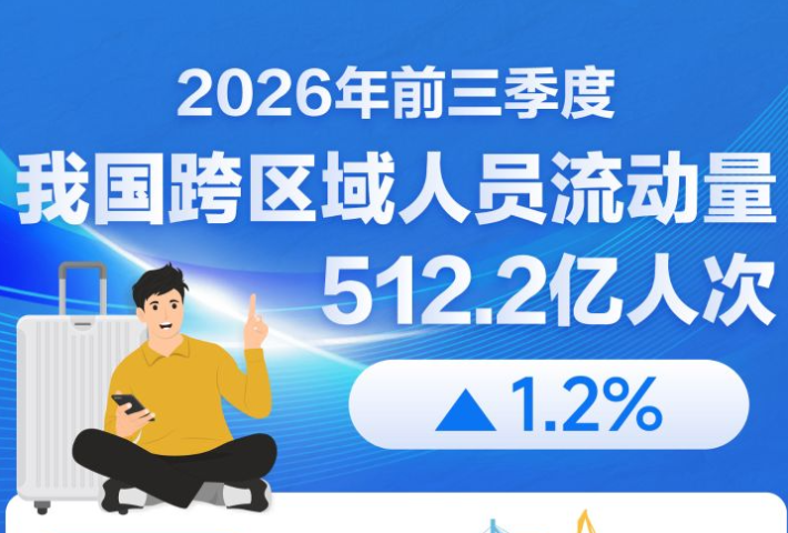 前三季度我国跨区域人员流动量超512亿人次